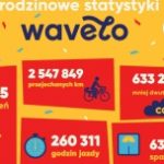 Krakowianie okrążyli Ziemię na Wavelo 63 razy